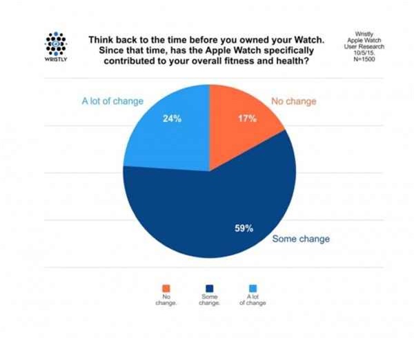 83% nguoi su dung hai long ve chuc nang theo doi suc khoe cua apple watch hinh anh 3