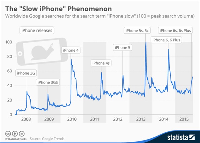 iPhone cũ, chạy chậm, cập nhật iOS, Apple