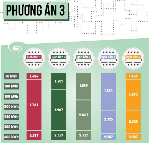 vi sao bieu gia dien 3-4 bac duoc lua chon nhieu? hinh anh 1