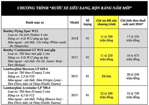 nhập khẩu, siêu xe, mua xe, ô tô, tăng thuế, Lamborghini, Bentley, nhập-khẩu, siêu-xe, mua-xe, ô-tô, tăng-thuế,