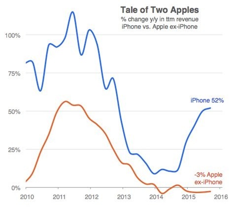Apple sẽ thành nạn nhân từ thành công của iPhone