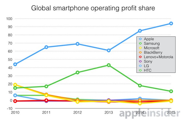 Apple, smartphone, lợi nhuận thị trường smartphone, smartphone cao cấp, iPhone