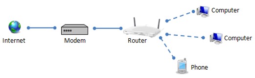 Mô hình router và modem trong một mạng nội bộ.