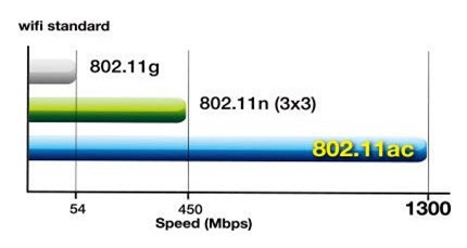 So sánh tốc độ các chuẩn Wi-Fi phổ biển hiện nay.