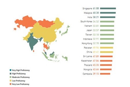 Báo cáo của EF EPI năm 2015 cho thấy Việt Nam xếp 29/70 quốc gia xếp hạng về năng lực Tiếng Anh.