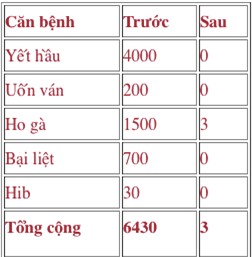 Quinvaxem, Pentaxim, hay là không nên tiêm chủng nữa?