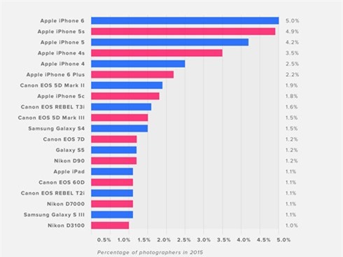 iPhone chễm chệ ở 6 vị trí hàng đầu, trong khi
