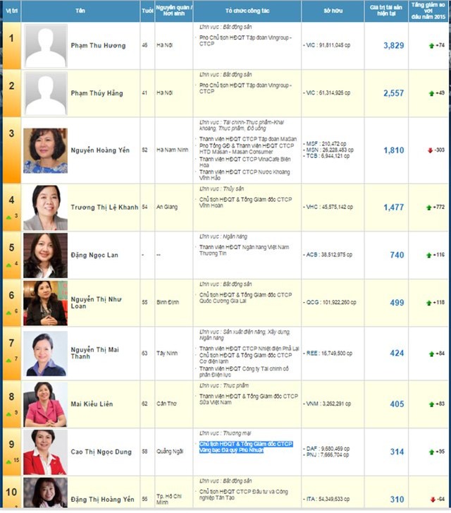 Bầu Kiên, giàu có, Ngọc Lan, quý bà, nữ doanh nhân, tỷ phú, Bầu-Kiên, giàu-có, Ngọc-Lan, quý-bà, nữ-doanh-nhân, tỷ-phú,