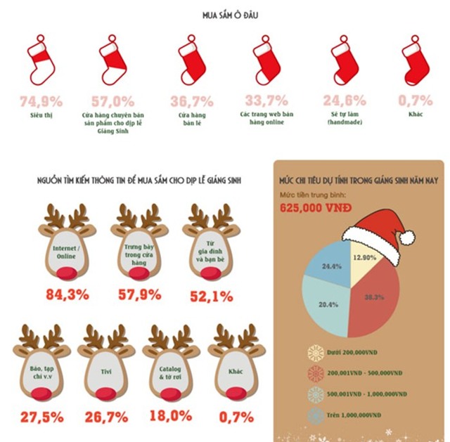 Người Việt ít chi tiền cho Giáng sinh 2015