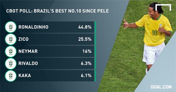 Ronaldinho là số 10 xuất sắc nhất lịch sử bóng đá Brazil - Ảnh 1.