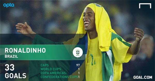 Ronaldinho là số 10 xuất sắc nhất lịch sử bóng đá Brazil - Ảnh 4.