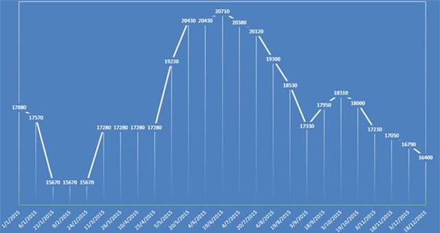 Ngược dòng của xăng, gas, điện, nước năm 2015