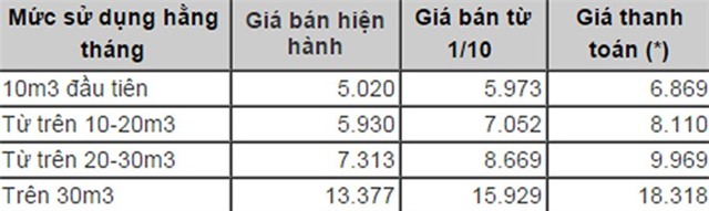 Ngược dòng của xăng, gas, điện, nước năm 2015