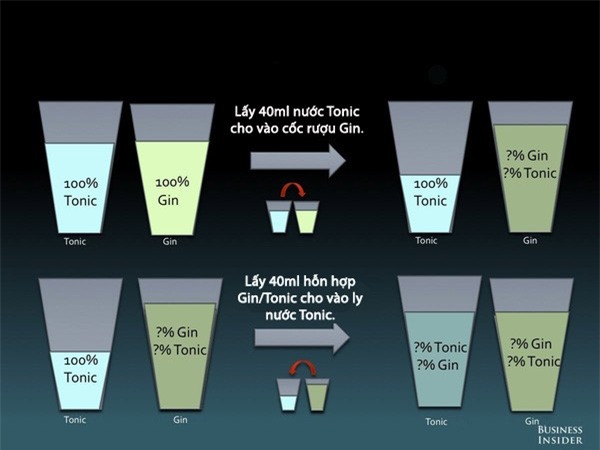Những bài toán '99% người giải trả lời sai'