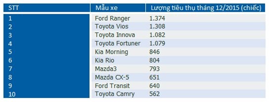 10 ôtô bán chạy nhất năm 2015, ô tô, ôtô, Toyota, VAMA