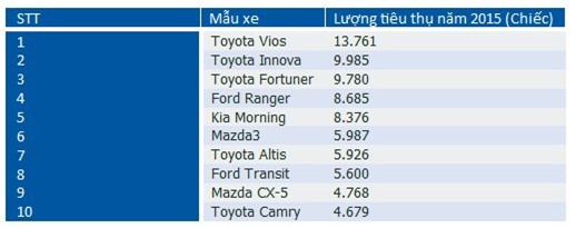 10 ôtô bán chạy nhất năm 2015, ô tô, ôtô, Toyota, VAMA