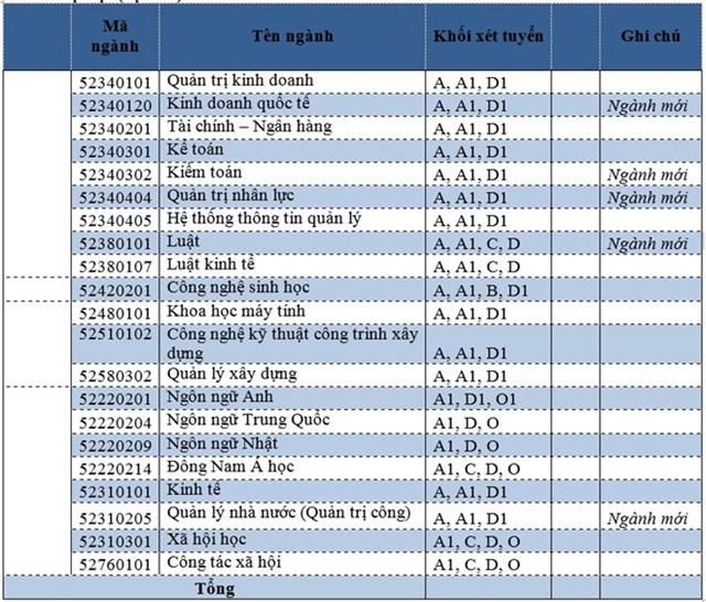 Nhiều trường đại học miền Nam công bố chỉ tiêu tuyển sinh 2016