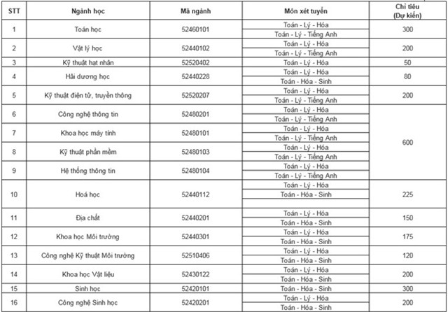 Nhiều trường đại học miền Nam công bố chỉ tiêu tuyển sinh 2016