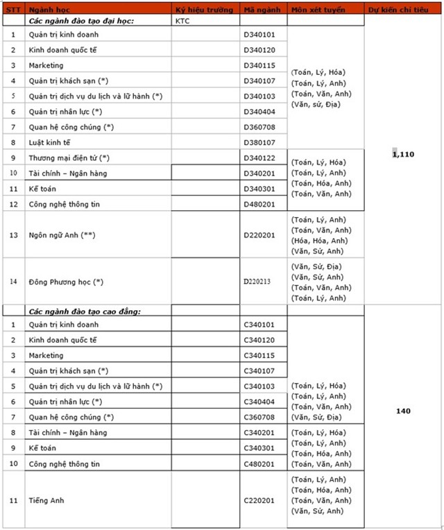 Nhiều trường đại học miền Nam công bố chỉ tiêu tuyển sinh 2016