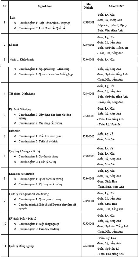 Nhiều trường đại học miền Nam công bố chỉ tiêu tuyển sinh 2016