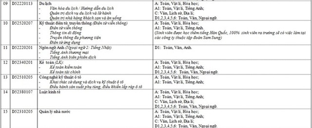 Thêm 10 trường đại học công bố kế hoạch tuyển sinh