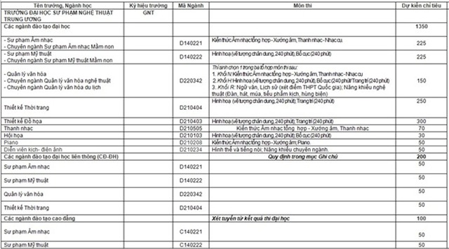 Thêm 10 trường đại học công bố kế hoạch tuyển sinh