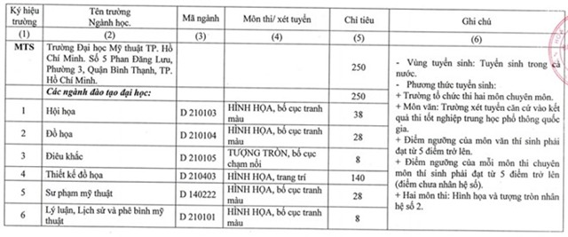 Thêm 10 trường đại học công bố kế hoạch tuyển sinh