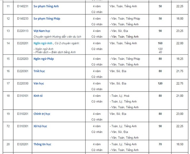 Chỉ tiêu tuyển sinh dự kiến của 4 trường đại học