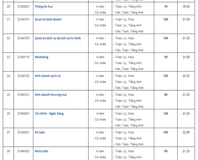 Chỉ tiêu tuyển sinh dự kiến của 4 trường đại học