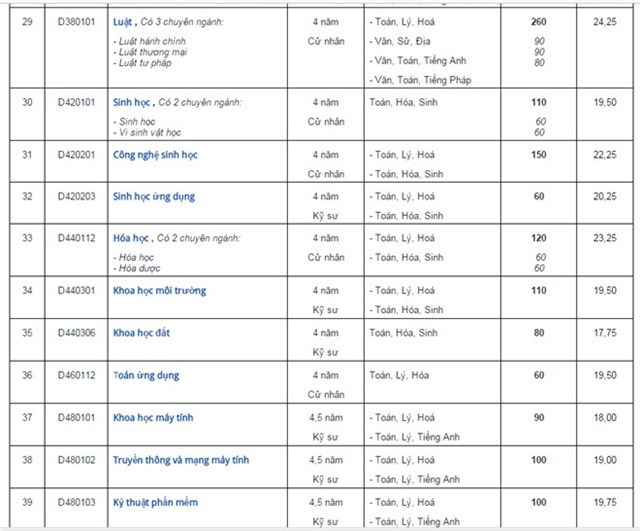 Chỉ tiêu tuyển sinh dự kiến của 4 trường đại học