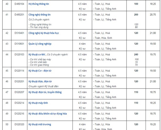 Chỉ tiêu tuyển sinh dự kiến của 4 trường đại học
