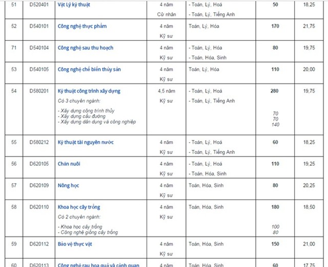 Chỉ tiêu tuyển sinh dự kiến của 4 trường đại học