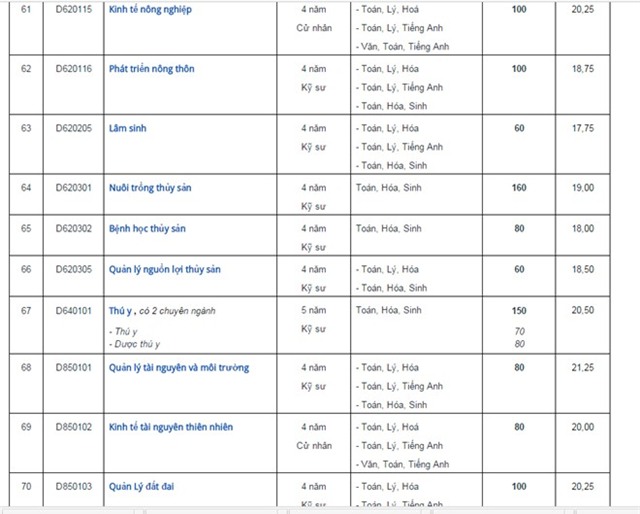 Chỉ tiêu tuyển sinh dự kiến của 4 trường đại học