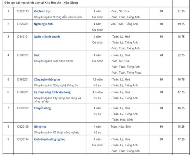 Chỉ tiêu tuyển sinh dự kiến của 4 trường đại học