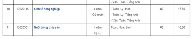 Chỉ tiêu tuyển sinh dự kiến của 4 trường đại học
