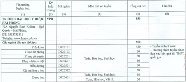 Thêm 5 trường đại học dự kiến chỉ tiêu tuyển sinh 2016