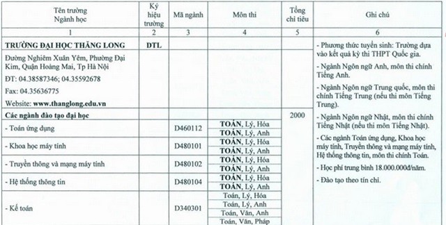Thêm 5 trường đại học dự kiến chỉ tiêu tuyển sinh 2016
