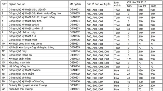 Thêm 5 trường đại học dự kiến chỉ tiêu tuyển sinh 2016