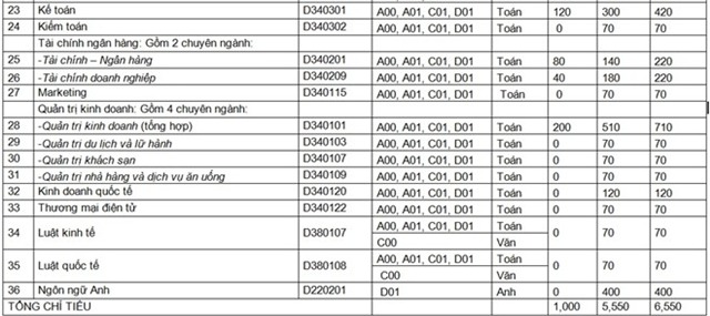 Thêm 5 trường đại học dự kiến chỉ tiêu tuyển sinh 2016
