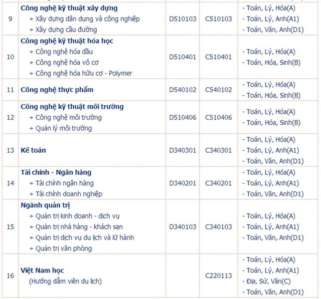 Thêm 5 trường đại học dự kiến chỉ tiêu tuyển sinh 2016