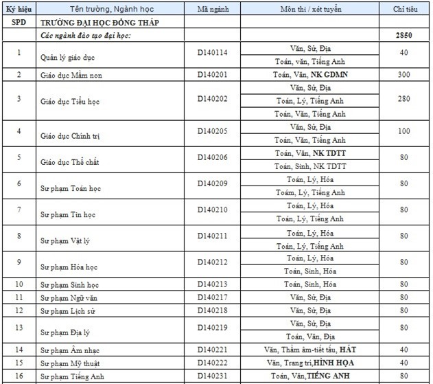Hơn 80 trường đại học công bố kế hoạch tuyển sinh 2016