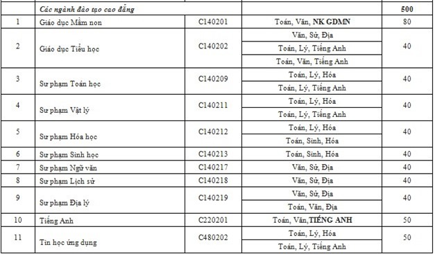 Hơn 80 trường đại học công bố kế hoạch tuyển sinh 2016
