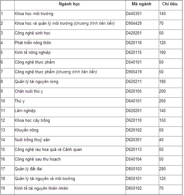 Hơn 80 trường đại học công bố kế hoạch tuyển sinh 2016