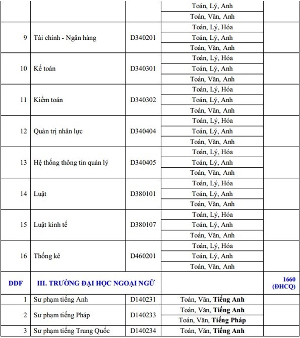 Hơn 80 trường đại học công bố kế hoạch tuyển sinh 2016