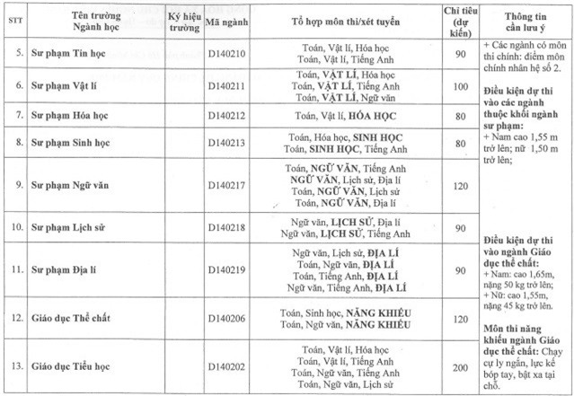 Đại học Sư phạm TP HCM dự kiến tuyển 3.300 chỉ tiêu