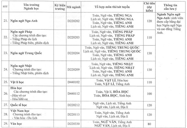 Đại học Sư phạm TP HCM dự kiến tuyển 3.300 chỉ tiêu