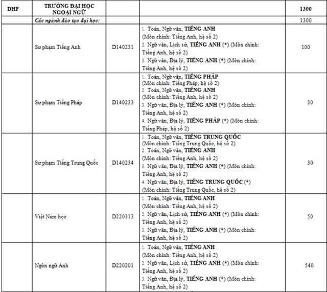 Đại học Huế tuyển sinh 12.780 chỉ tiêu năm 2016