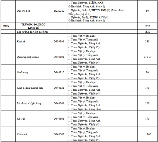 Đại học Huế tuyển sinh 12.780 chỉ tiêu năm 2016
