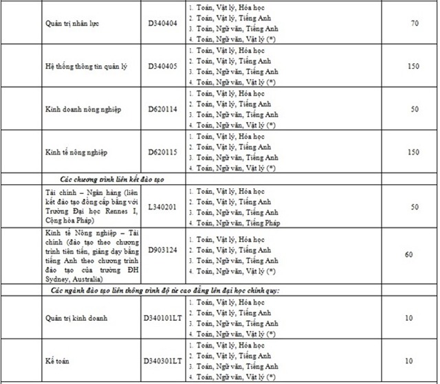 Đại học Huế tuyển sinh 12.780 chỉ tiêu năm 2016