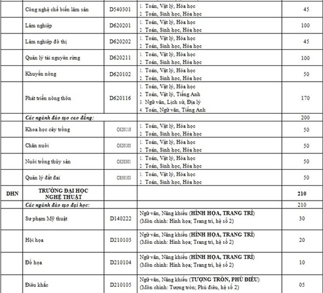 Đại học Huế tuyển sinh 12.780 chỉ tiêu năm 2016